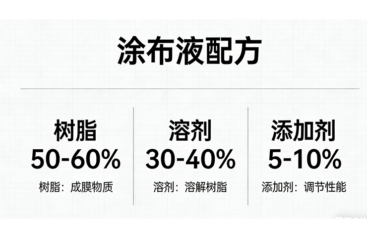 涂布液配方核心逻辑：成分科学配伍，成就薄层涂布的功能价值